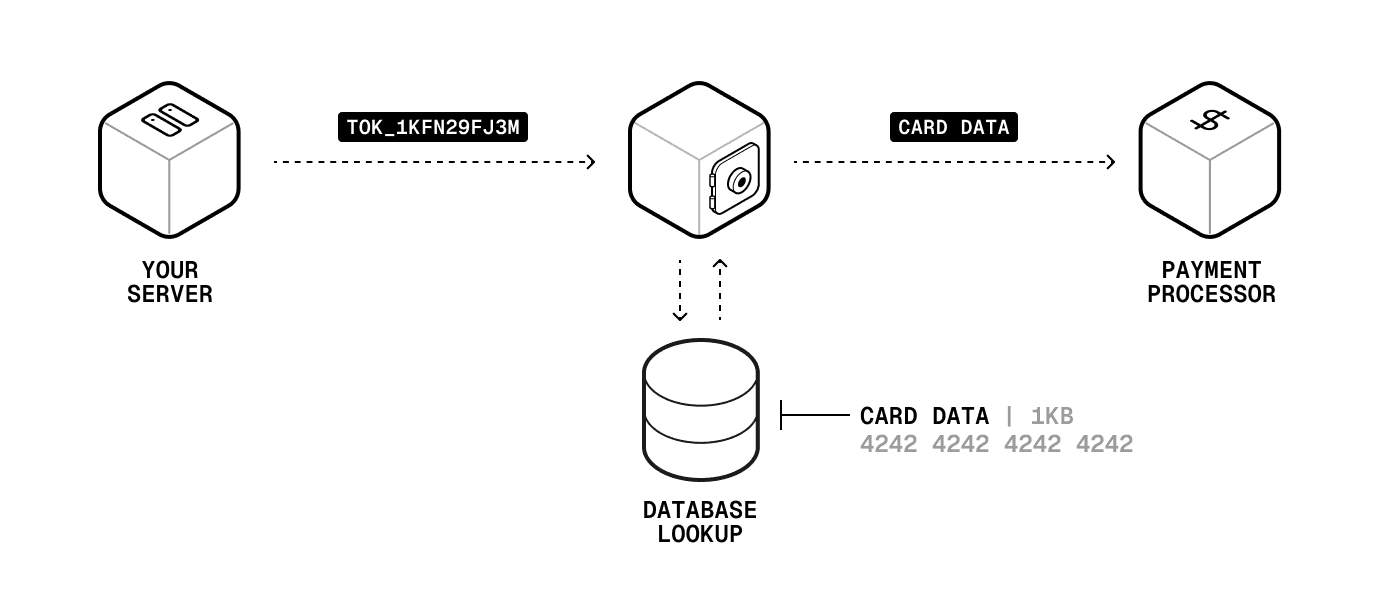Diagram showing a token being sent from a server to a token vault, which retrieves the original card data from a database and forwards it to a payment processor.