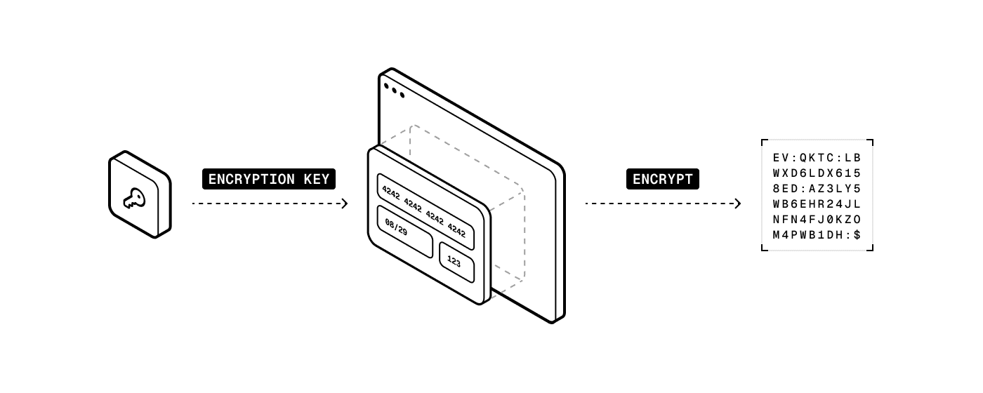 Diagram showing Evervault’s client-side encryption flow, where an encryption key is hosted in the secure i-frame and used to encrypt card data before it leaves the user’s device.