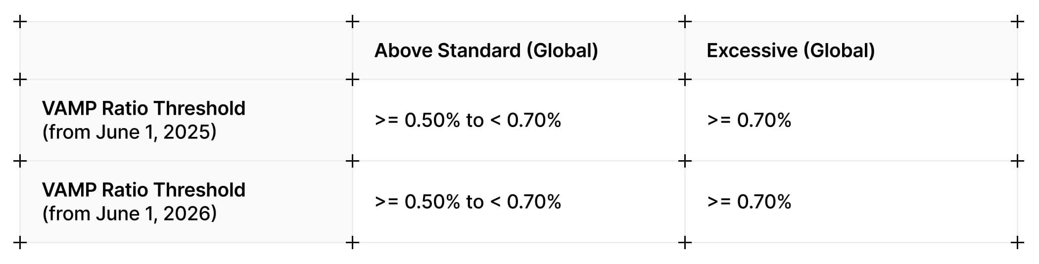 VAMP Global Acquirer Thresholds