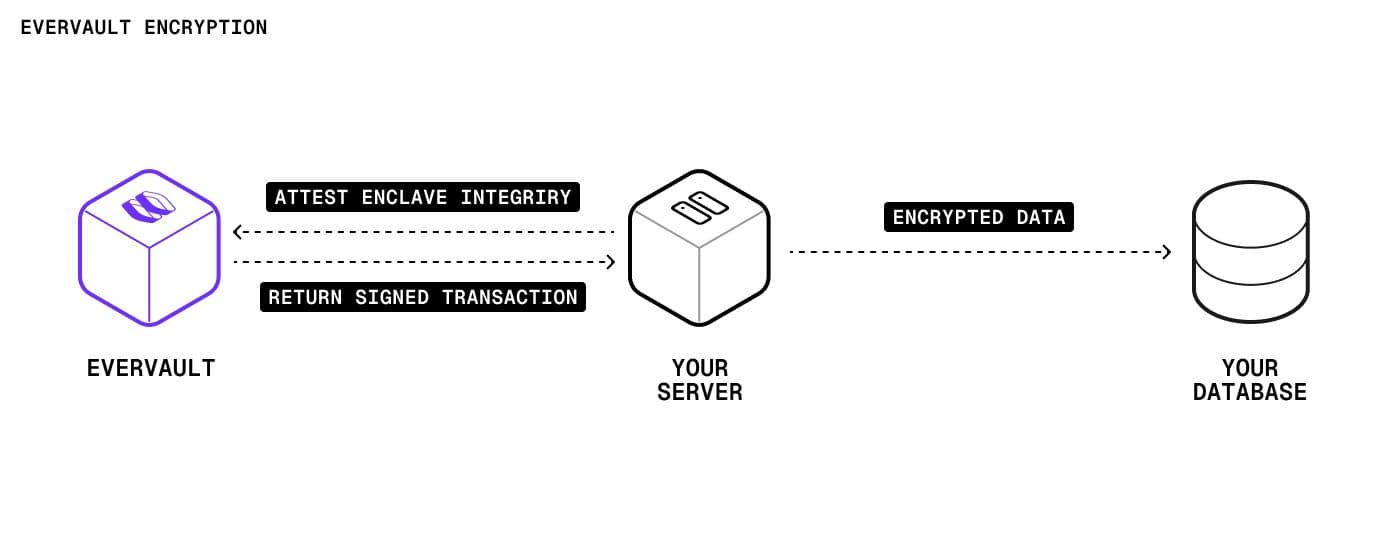 A look at Evervault’s Encryption process