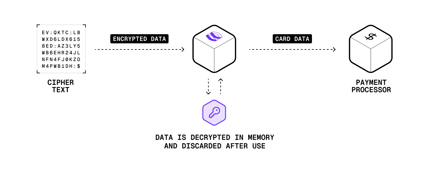 Diagram showing Evervault's secure payment flow: Ciphertext (encrypted card data) sent to an Evervault secure enclave, decrypted in memory for processing, and then sent as card data to a payment processor. Emphasizes data decryption in memory and immediate discarding after use.