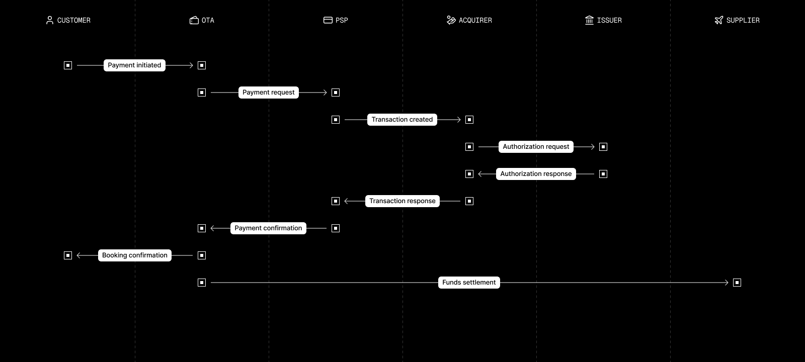 The diagram outlines the general process for a multiparty payment flow when buying travel through an OTA