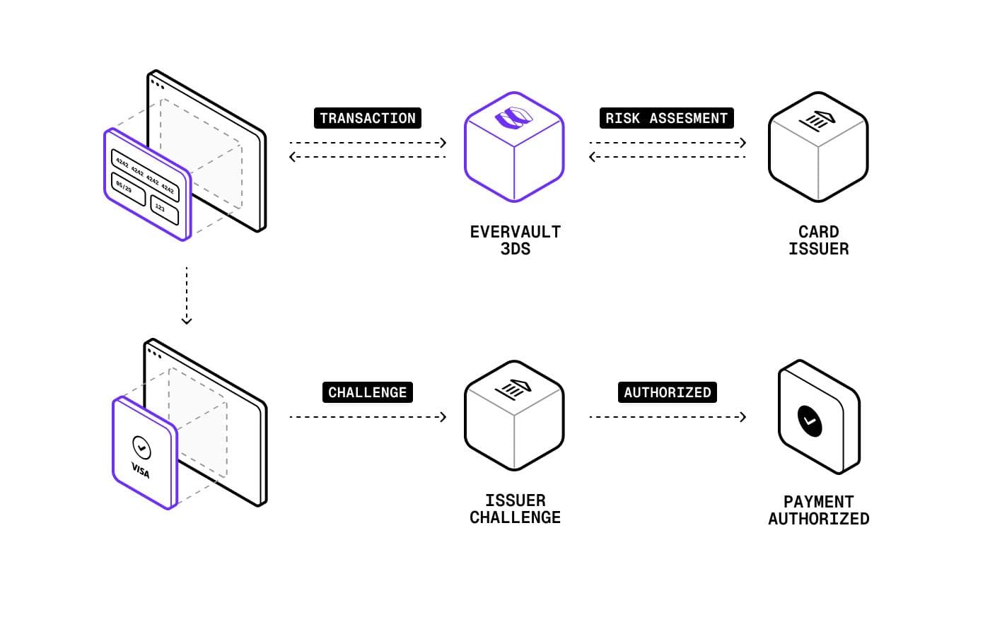 3DS Authentication Flow Diagram