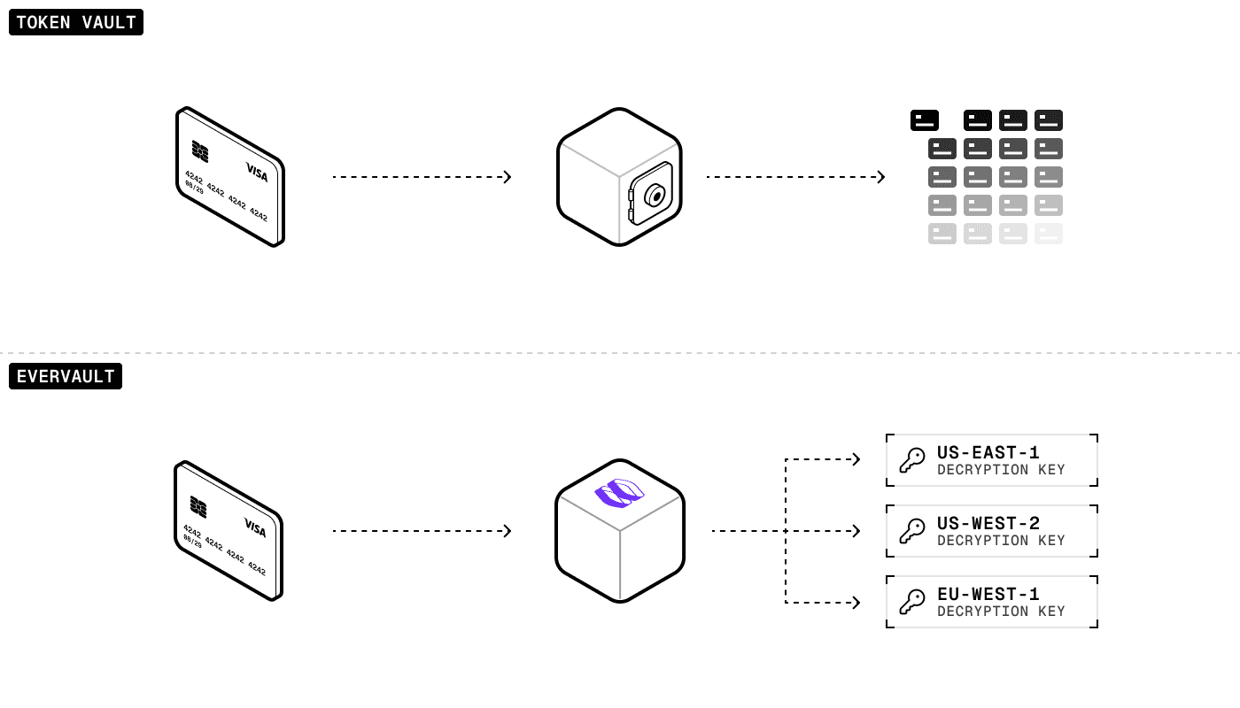 Diagram illustrating Evervault's active-active, multi-region architecture for secure payment processing. Shows how the absence of stored card data allows for a highly available and resilient system across multiple geographic regions, unlike traditional token vaults that centralize data