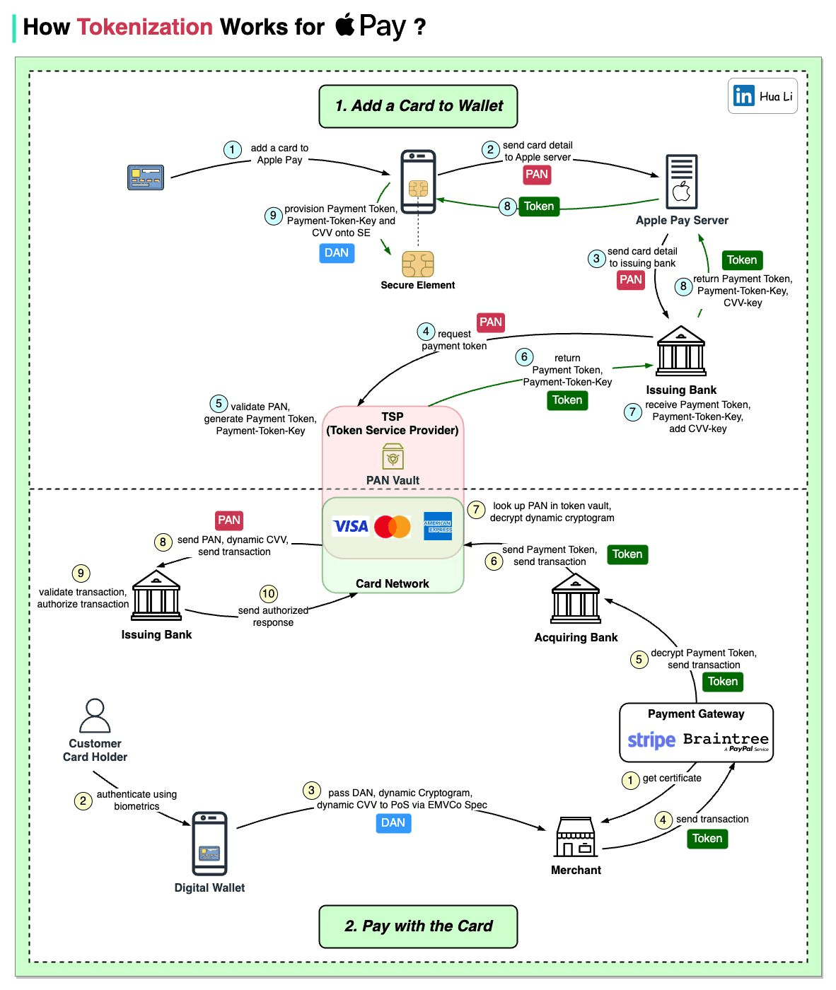 How tokenisation works for Apple Pay vs. traditional card payments