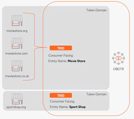 Image portraying how TRID ownership can impact how payments can be processed by any of your local branches/subsidiaries