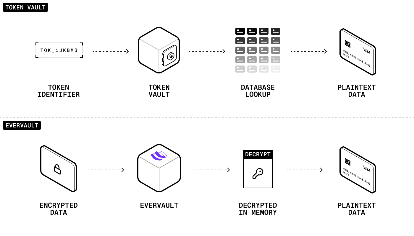 Comparison diagram showing Evervault's direct encryption and in-memory decryption process versus a traditional token vault's token identification and database lookup, highlighting Evervault's faster performance.