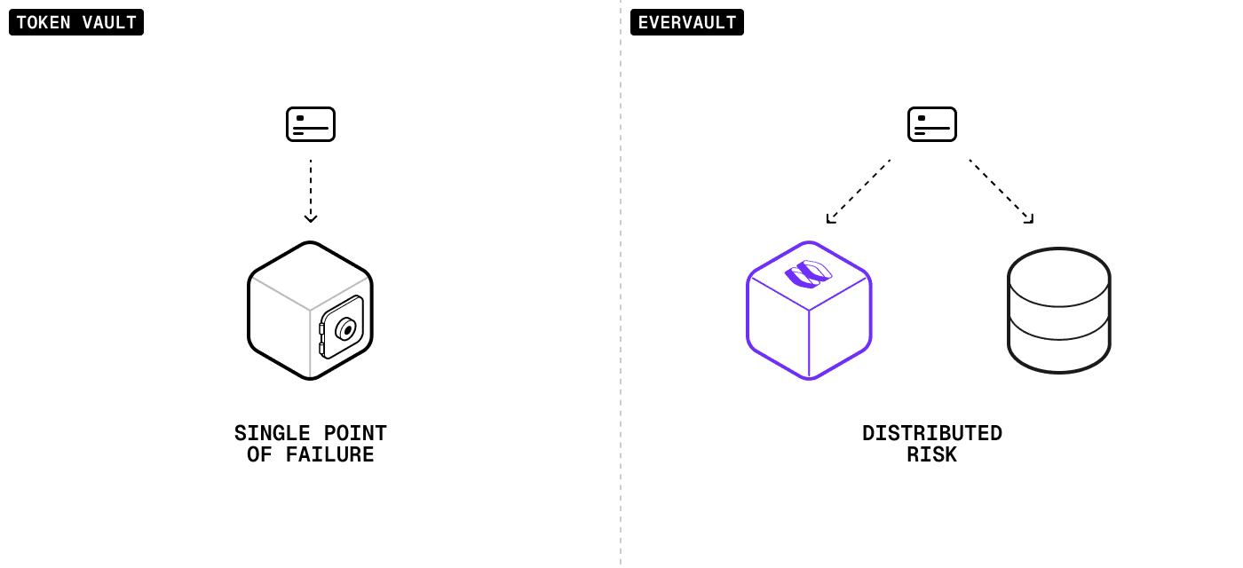 Diagram comparing Evervault's dual custody model (distributed risk) with a traditional token vault (single point of failure). Shows a card icon leading to a single vault for token vaults, versus a card icon leading to two separate entities (Evervault and another component) for Evervault, emphasizing distributed security.