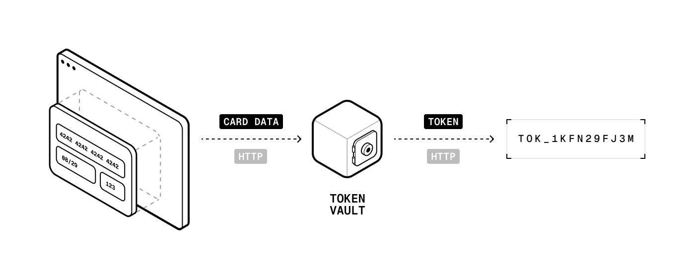 Diagram showing card payment data being sent from a browser to a token vault via HTTP, where it is exchanged for a token (e.g., T0K_1KFN29FJ3M) and returned to the client.
