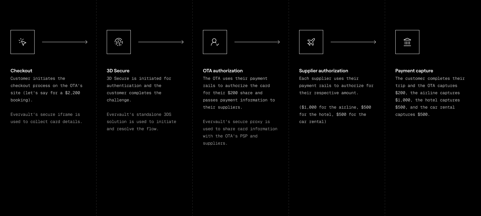 The image outlines a payment flow with multiple merchants of record and how Evervault enables the flow