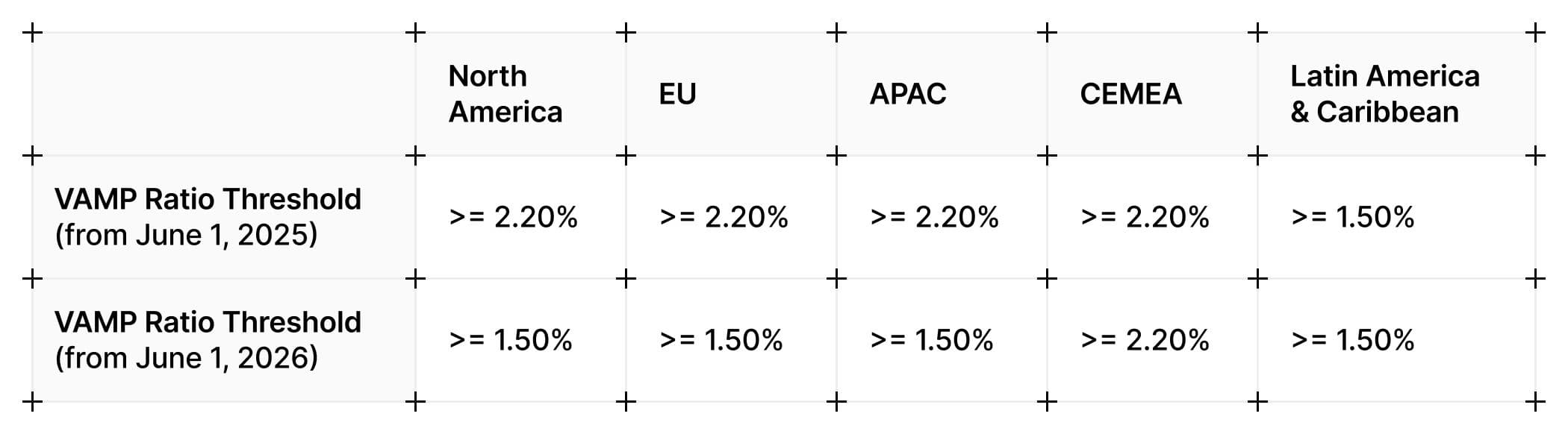 VAMP Regional Merchant Thresholds