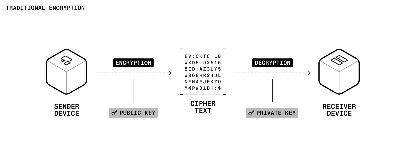 A diagram of a Traditional Encryption process
