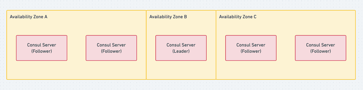 How we built Enclaves: Routing Traffic with Consul — Blog — Evervault
