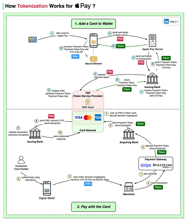 What are Network Tokens and how do they work? — Blog — Evervault