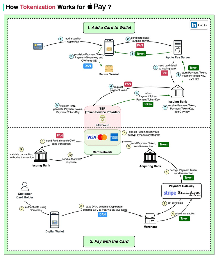 What are Network Tokens and how do they work? — Blog — Evervault